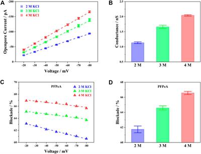 Influence of Electrolyte Concentration on Single-Molecule Sensing of Perfluorocarboxylic Acids